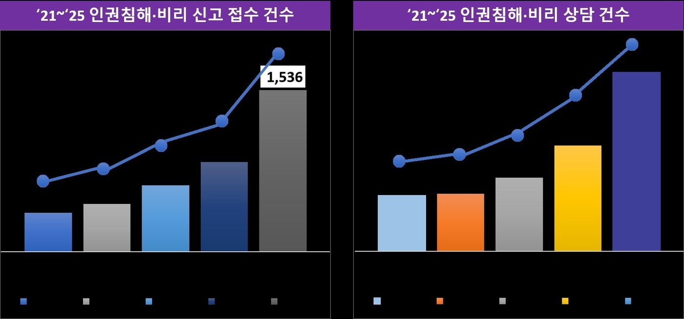 지난해 스포츠윤리센터에 접수된 체육계 인권 침해 및 비리 신고 건수는 전년 대비 80.5% 증가했다. (스포츠윤리센터 제공)