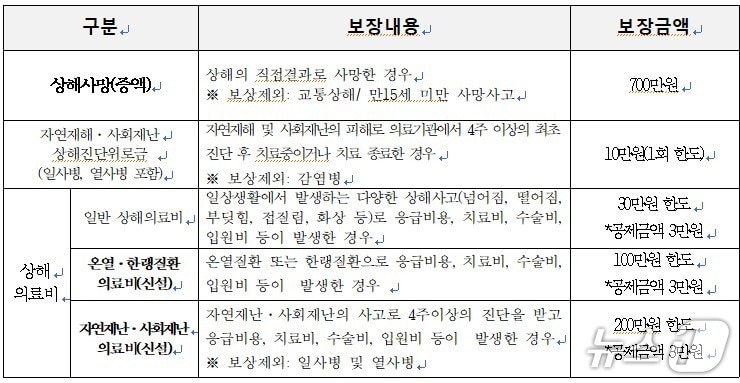 부산 부산진구 생활안전보험 확대 안내문.(부산진구 제공. 재판매 및 DB 금지)