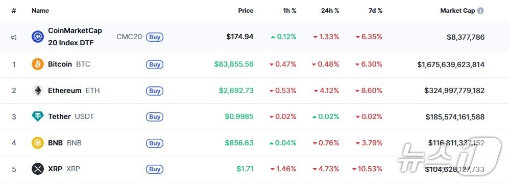 이 시각 현재 주요 암호화폐 시황 - 코인마켓캡 갈무리