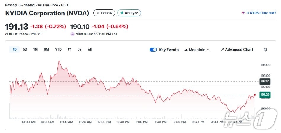 엔비디아 일일 주가추이 - 야후 파이낸스 갈무리
