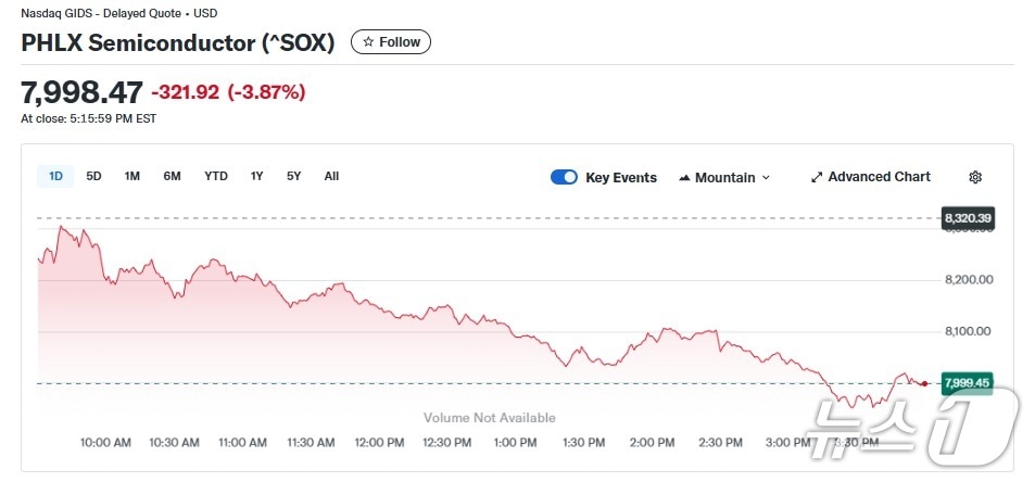 반도체지수 일일 추이 - 야후 파이낸스 갈무리