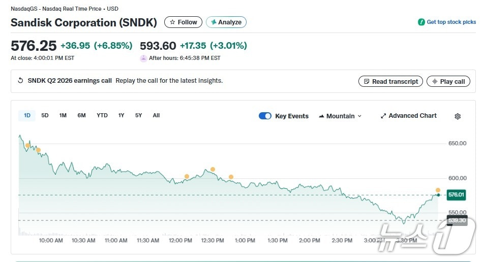 샌디스크 일일 주가추이 - 야후 파이낸스 갈무리