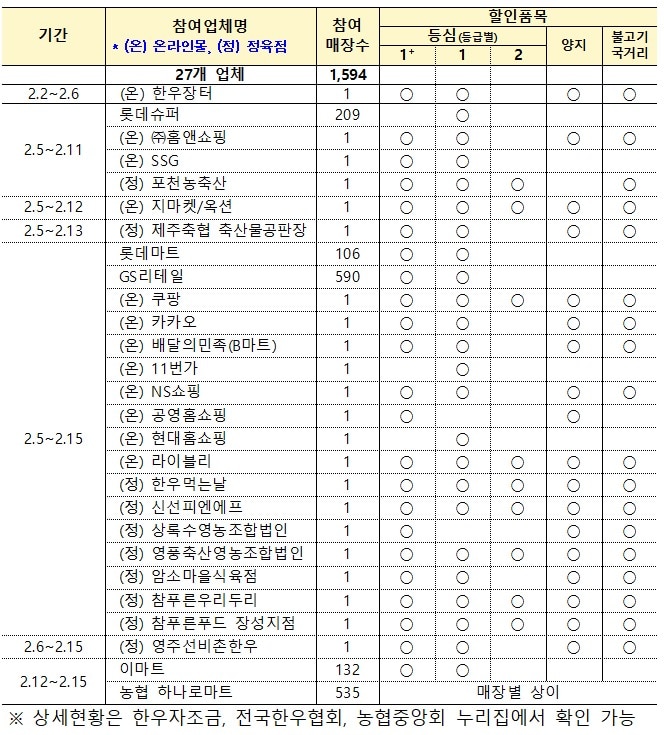 설맞이 온오프라인 매장별 한우 할인행사 계획(농림축산식품부 제공. 재판매 및 DB금지) 2026.1.31/뉴스1