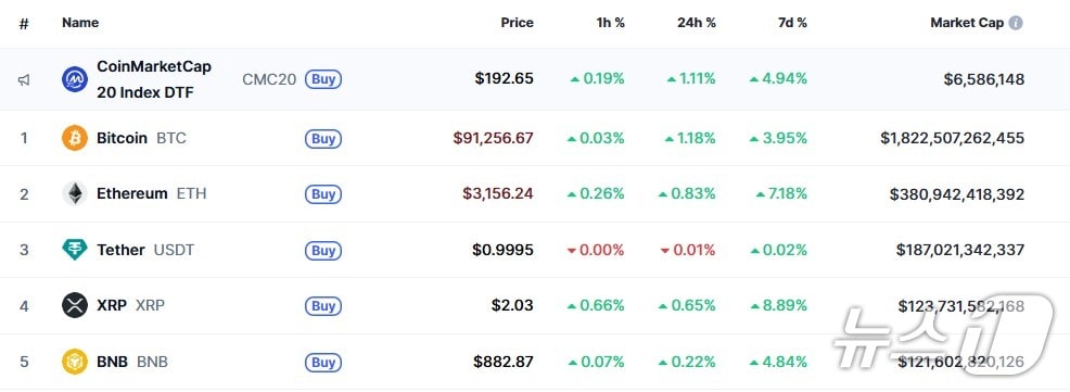 이 시각 현재 주요 암호화폐 시황 - 코인마켓캡 갈무리