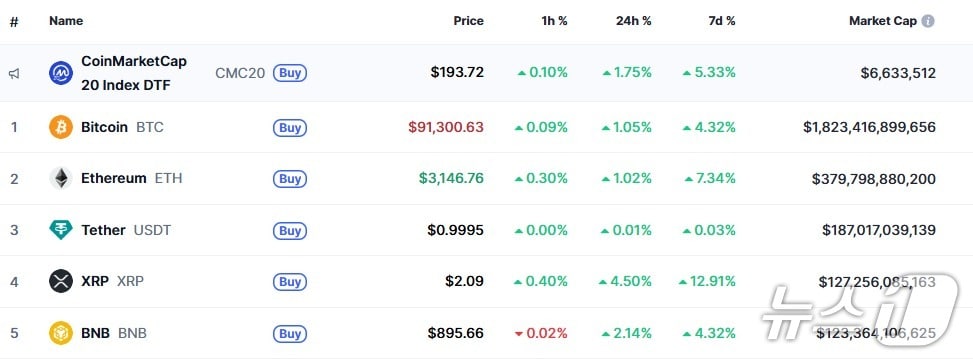 이 시각 현재 주요 암호화폐 시황 - 코인마켓캡 갈무리