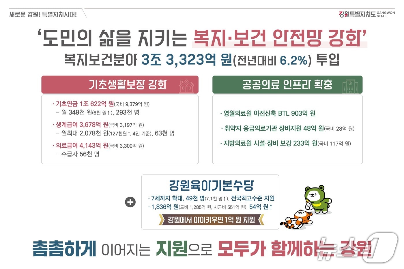 강원도, 복지보건 분야 예산.(강원도 제공, 재판매 및 DB금지)