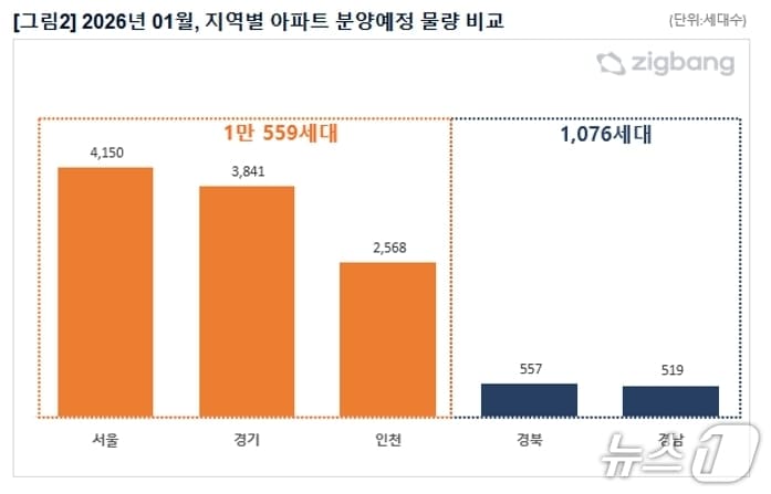 1월 지역별 아파트 분양예정 물량 비교(직방 제공, 재판매 및 DB 금지)