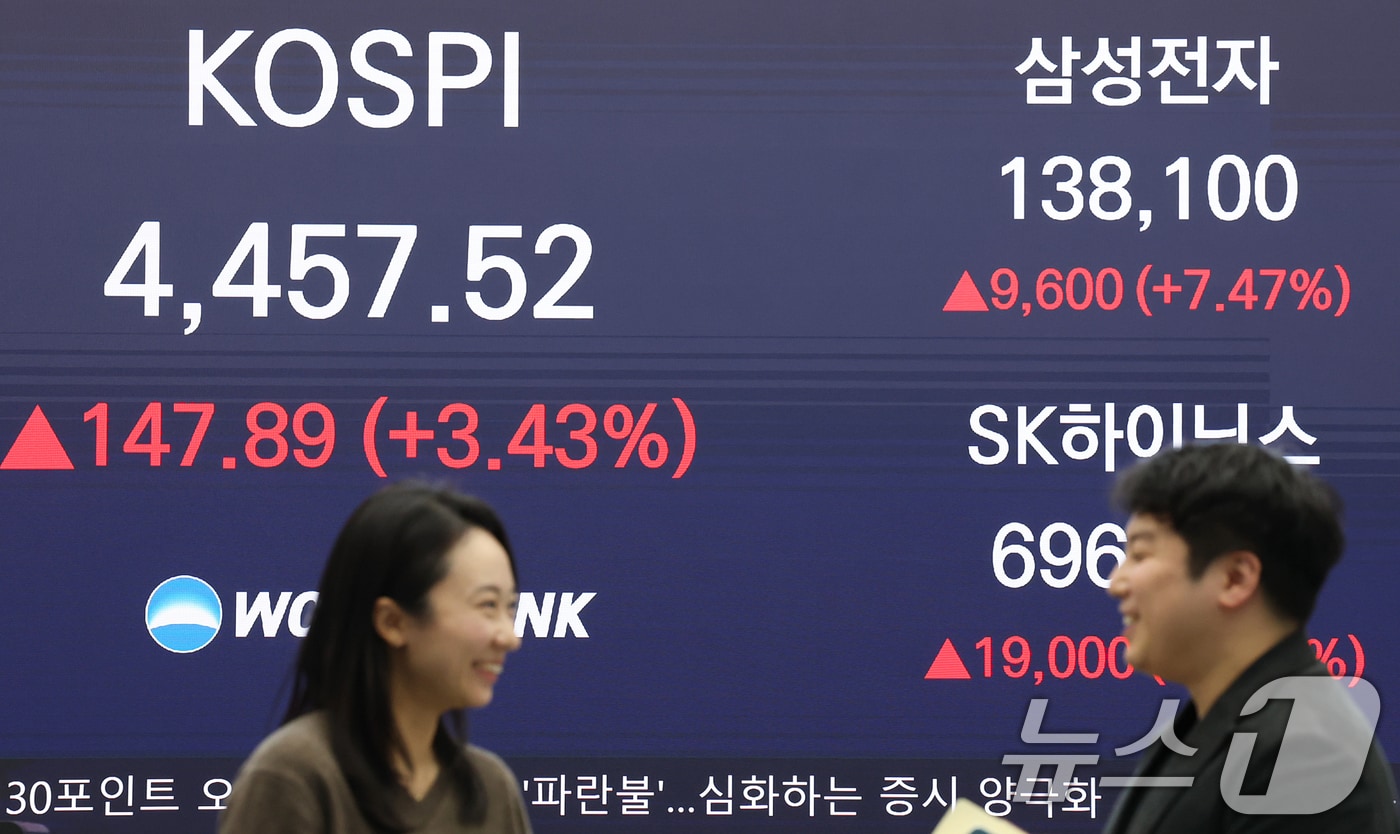 코스피가 국내 반도체 대장주 삼성전자·SK하이닉스의 강세에 힘입어 사상 최고치 기록을 갈아치운 5일 오후 서울 중구 우리은행 본점 딜링룸 전광판에 종가가 표시되고 있다. 이날 코스피는 전 거래일 대비 147.89포인트(p)(3.43%) 상승한 4457.52를 기록했고, 코스닥은 전일 대비 11.93포인트(p)(1.26%) 상승한 957.50로 장을 마쳤다. 서울외환시장에서 달러·원 환율은 전일 오후 3시 30분 주간종가 대비 2.0원 오른 1443.8원을 기록했다. 2026.1.5/뉴스1 ⓒ News1 오대일 기자