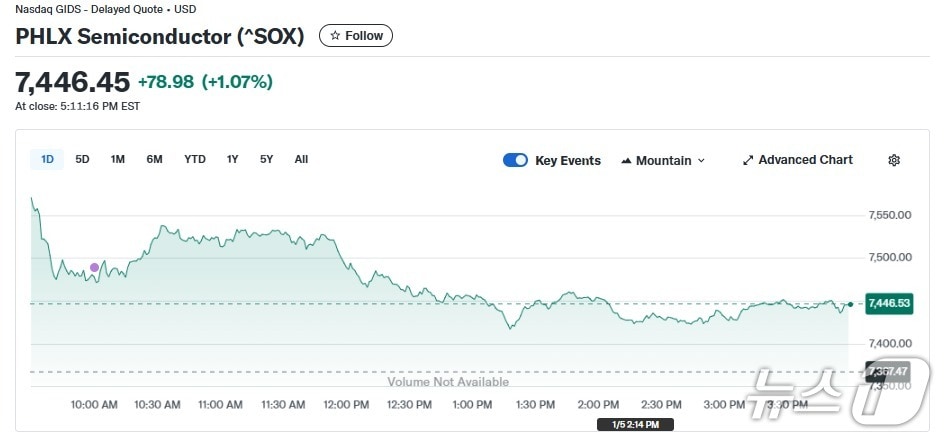 반도체지수 일일 추이 - 야후 파이낸스 갈무리