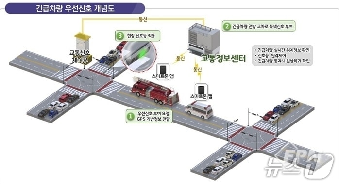 긴급차량 우선신호 개념도(경기 김포시 제공/뉴스1)