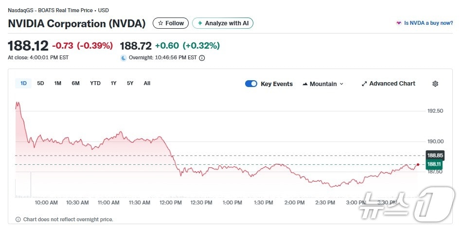엔비디아 일일 주가추이 - 야후 파이낸스 갈무리