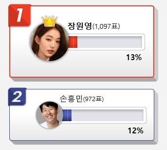 2026년 사주나 운세가 제일 궁금한 스타. 1위 장원영, 2위 손흥민. 출처=디시인사이드 제공.