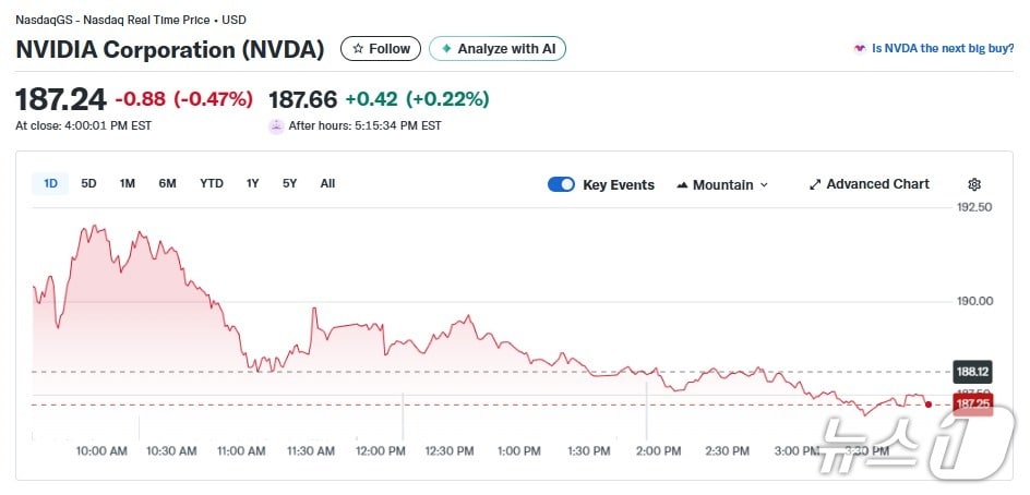 엔비디아 일일 주가추이 - 야후 파이낸스 갈무리