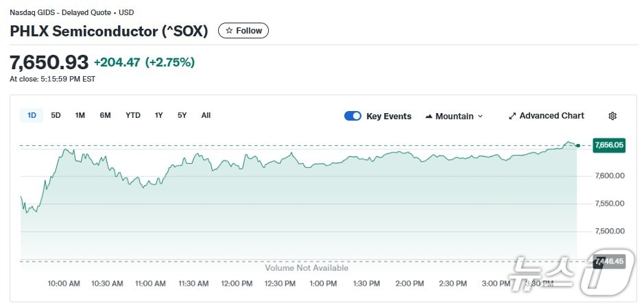 반도체지수 일일 추이 - 야후 파이낸스 갈무리