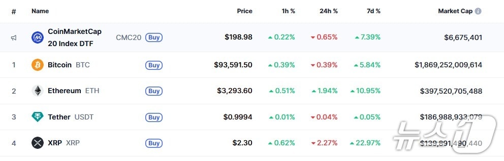 이 시각 현재 주요 암호화폐 시황 - 코인마켓캡 갈무리