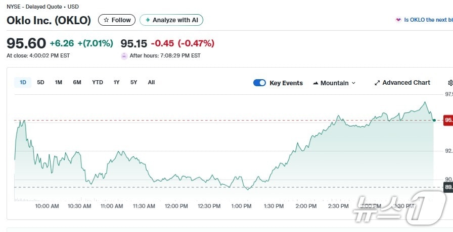 오클로 일일 주가추이 - 야후 파이낸스 갈무리