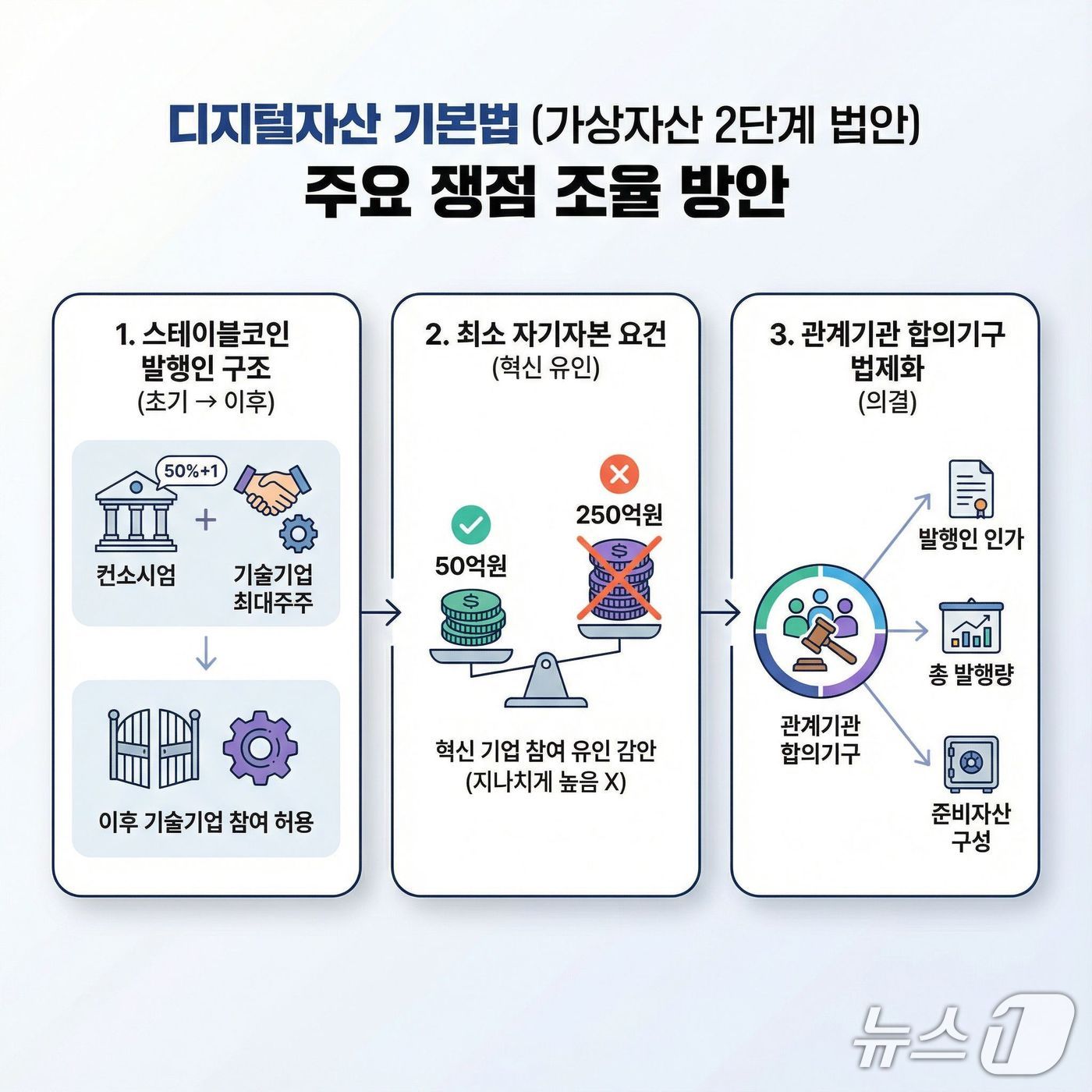 원화 스테이블코인, 은행 중심 발행부터 추진…15%은행법 감독규정도 개정 - 뉴스1