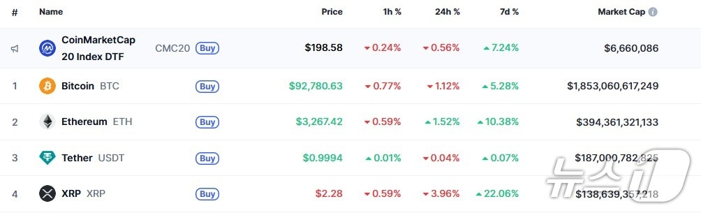 이 시각 현재 주요 암호화폐 시황 - 코인마켓캡 갈무리