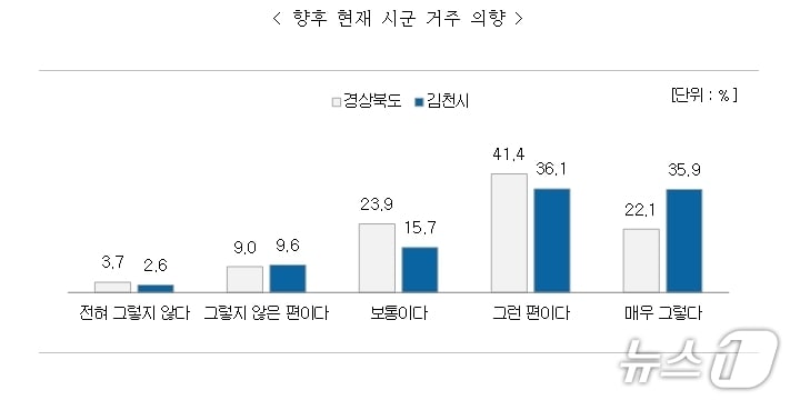 김천시 거주 만족도 조사 결과 그래프/뉴스1