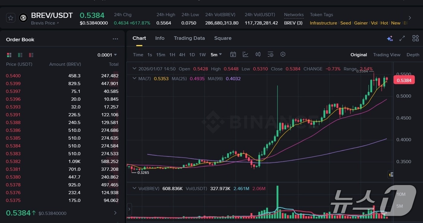 브레비스, 국내 거래소 동시 상장 전 바이낸스서 6배 폭등[특징코인] - 크립토허브