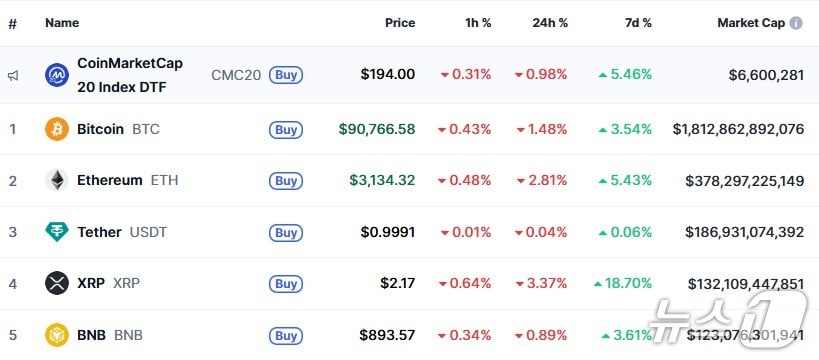 이 시각 현재 주요 암호화폐 시황 - 코인마켓캡 갈무리