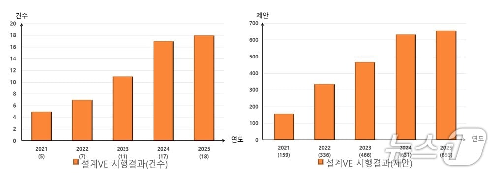 설계 VE 시험결과. (울산시 제공. 재판매 및 DB 금지) /뉴스1