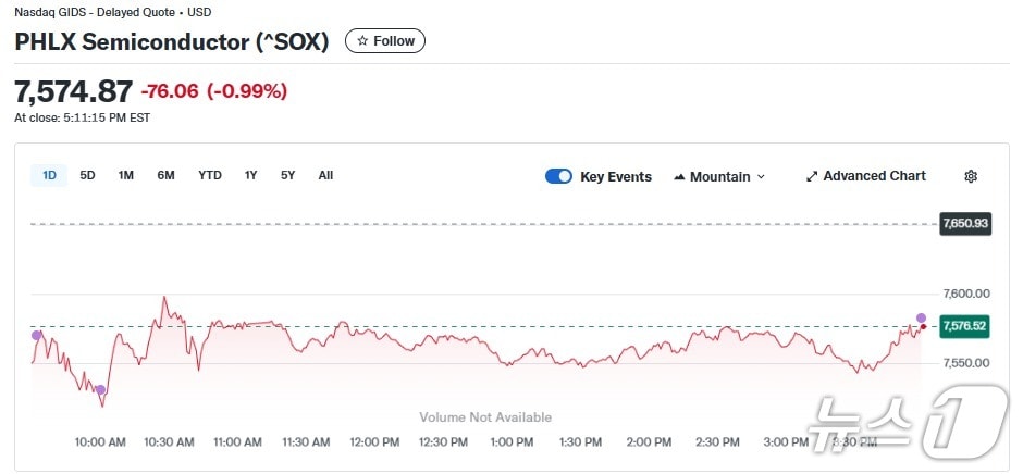 반도체지수 일일 추이 - 야후 파이낸스 갈무리