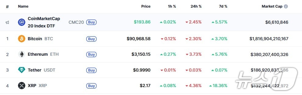 이 시각 현재 주요 암호화폐 시황 - 코인마켓캡 갈무리