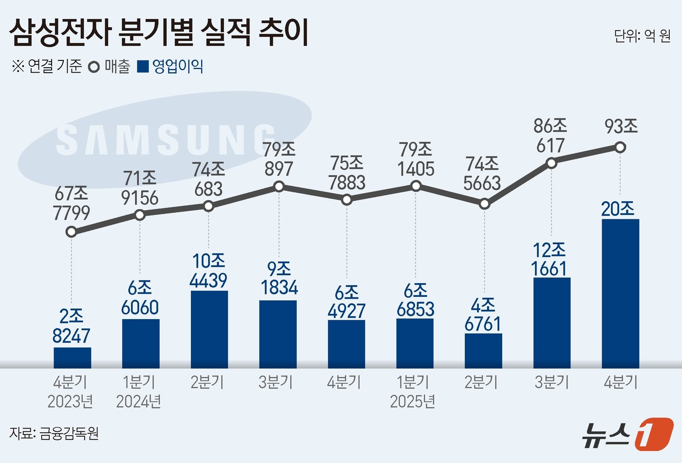 Samsung Electronics Achieves Record Quarterly Operating Profit of 20  Trillion Won, Marking a New Era in Semiconductor Business
