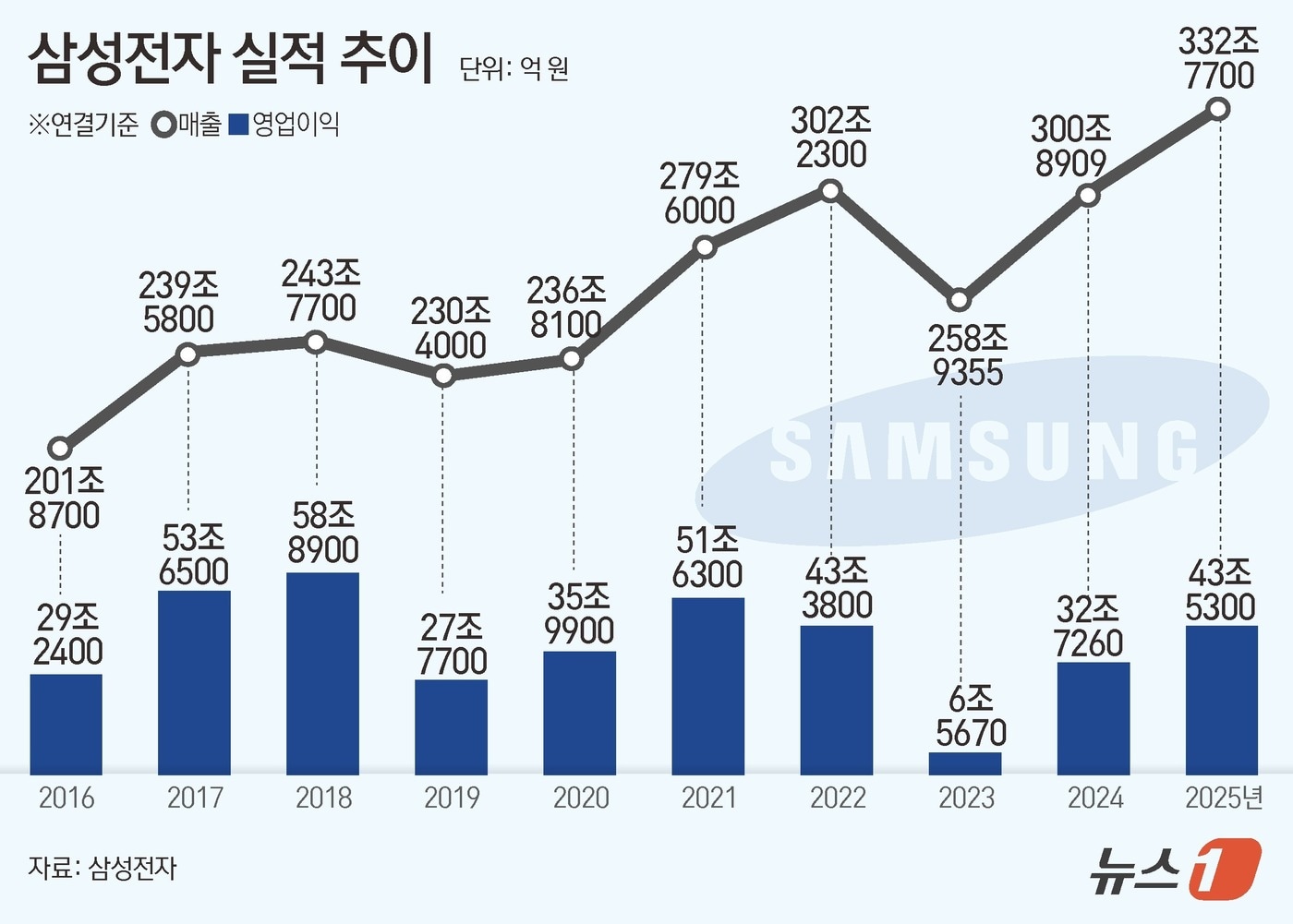 삼성 실적 이끈 金값 반도체…갤S26 가격 인상은 불가피 - 뉴스1