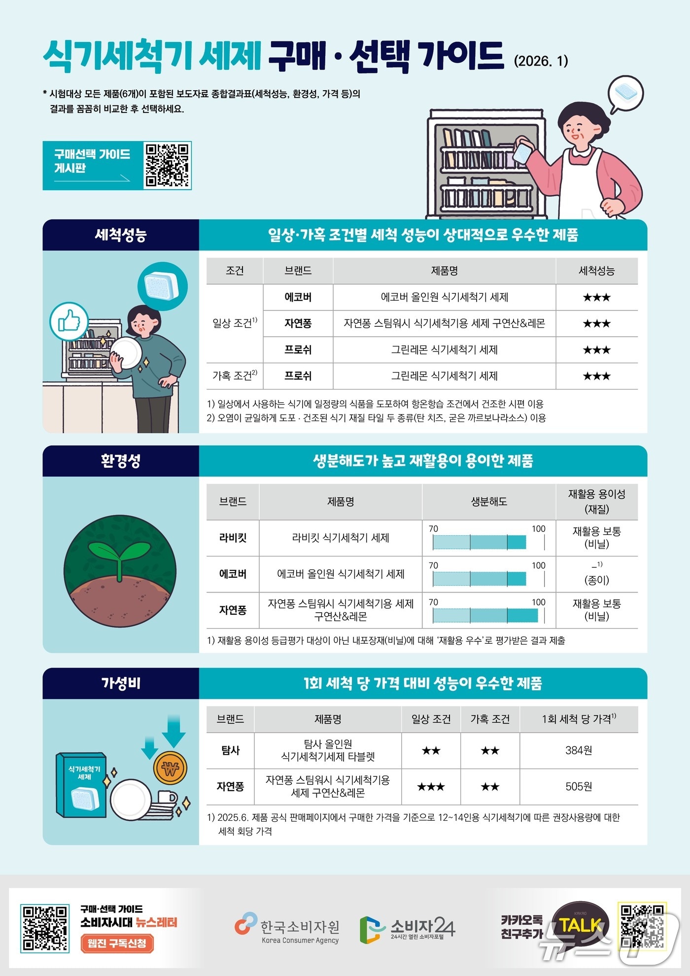 식기세척기 세제 6종, 1회 세척비 최대 1.8배 차이 - 뉴스 썸네일 이미지