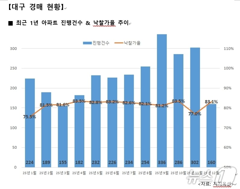 전년 12월 대구 아파트 경매 현황(지지옥션 제공. 재판매 및 DB 금지)