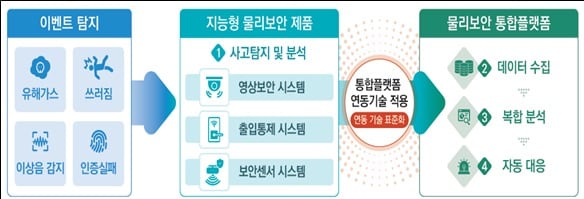 산업·재해 감시 물리보안...시스템 달라도 통합관리 가능해졌다 - 뉴스 썸네일 이미지