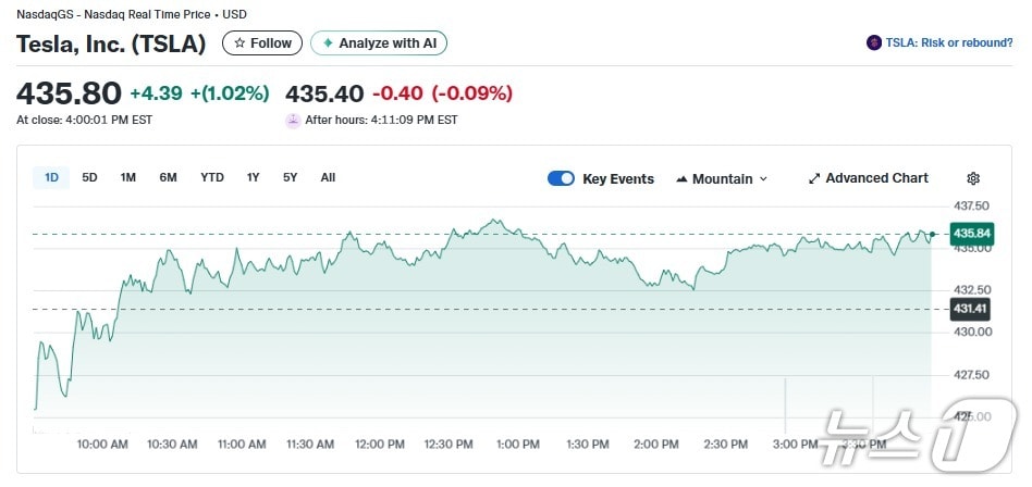 테슬라 일일 주가추이 - 야후 파이낸스 갈무리