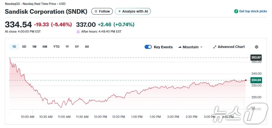 샌디스크 일일 주가추이 - 야후 파이낸스 갈무리