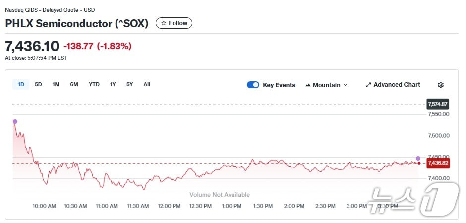 반도체지수 일일 추이 - 야후 파이낸스 갈무리