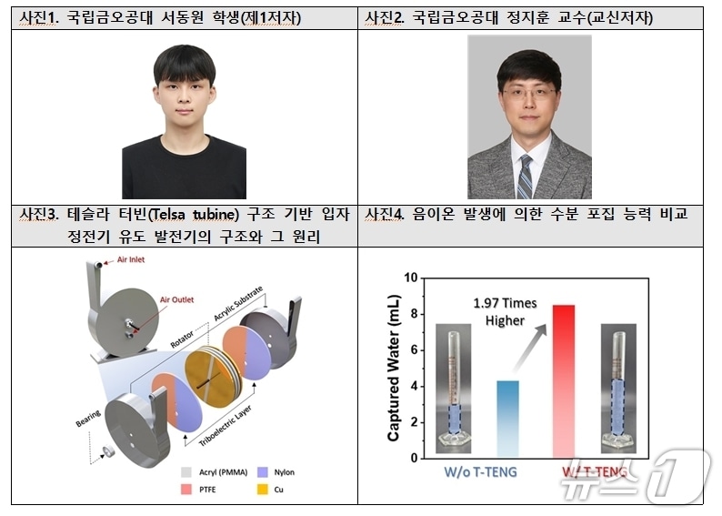 정지훈 금오공대 교수 연구팀과 이상민 중앙대 교수 연구팀이 개발한 테슬라 터빈 기반의 고출력 전력 발생 메커니즘 개념도.(금오공대 제공. 재판매 및 DB금지)/뉴스1