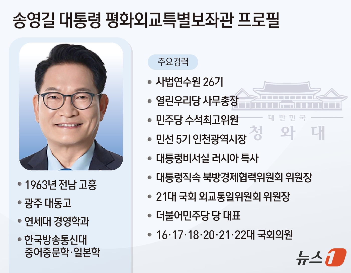 Former Lawmaker Song Young-gil Appointed as Special Presidential Advisor for Peace and Diplomacy