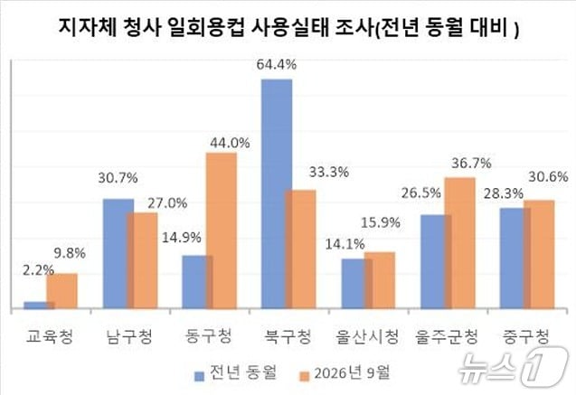 울산 지역 지자체 청사 일회용컵 사용 실태 조사(전년 동월 대비).(울산환경운동연합 제공. 재판매 및 DB 금지)/뉴스1