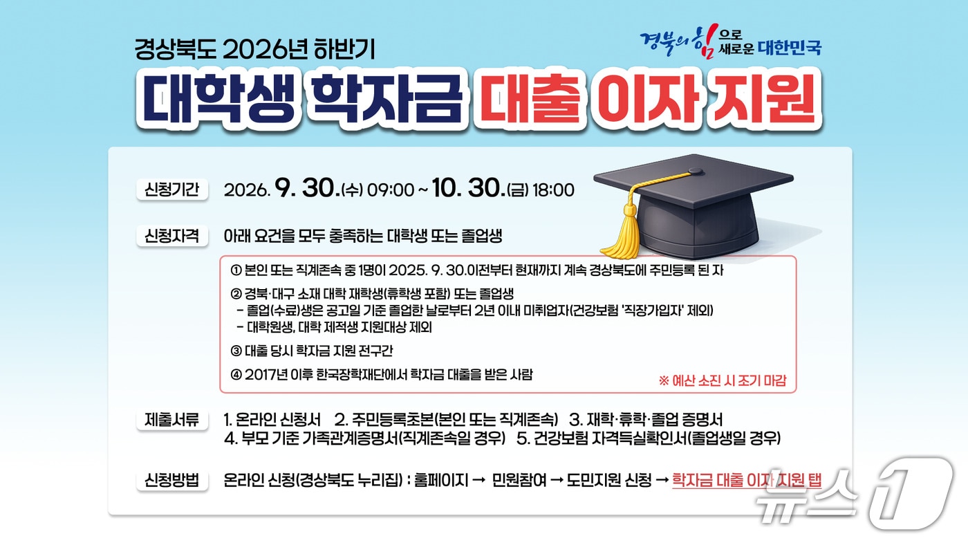 경북도는 1일 하반기 대학생 학자금대출 이자지원 신청을 이달 30일까지 받는다. (경북도 제공. 재판매 및 DB 금지) /뉴스1