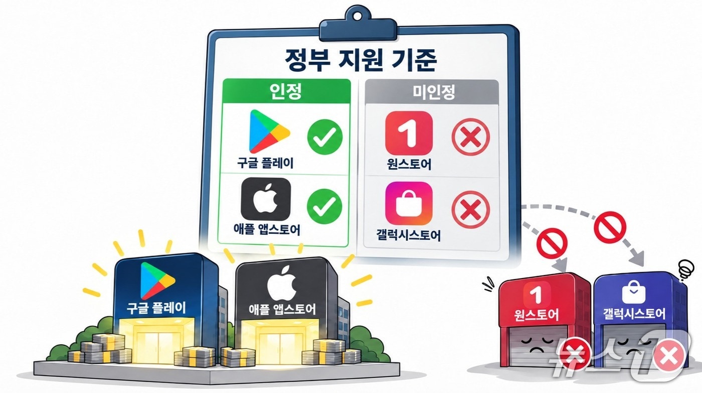 [단독]토종 앱마켓 '패싱'한 곳이 정부?...게임 지원사업도 구글·애플 '... - 뉴스 썸네일 이미지