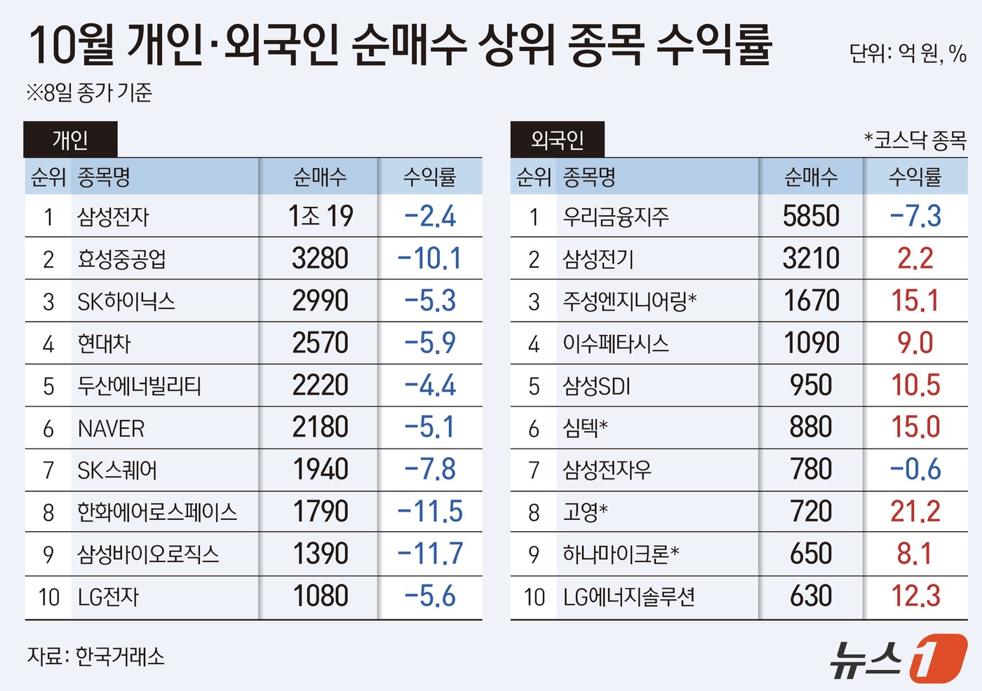 외인 소부장·2차전지 중심 순매수로 수익, 개인은 삼성전자 398만주 몰아 넣고 -7%