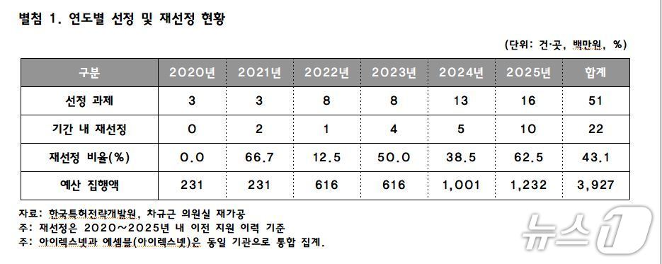 표준특허 지원사업 10곳 중 6곳 '반복 수혜'...재선정 비율 3년 새 5배 - 뉴스 썸네일 이미지
