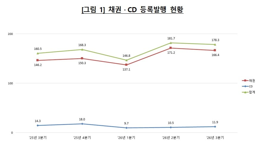 3분기 채권 발행 증가, CD 발행 감소…전자등록 규모 178조원