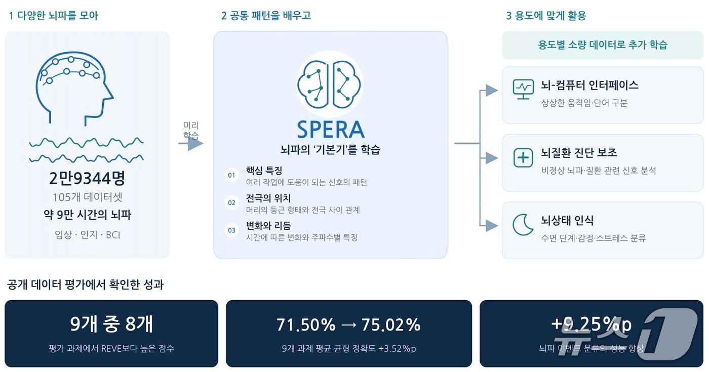 한양대, 뇌파 분석 AI 개발…9개 평가 중 8개서 기존 모델 앞서