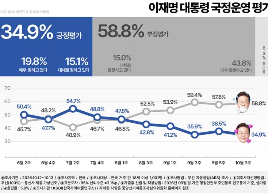 이재명 대통령 지지율 34.9%…호남 외 전 지역에서 부정 평가