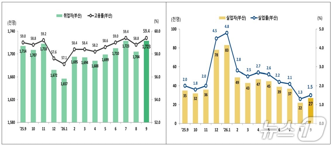 9월 부산 취업자 증가, 실업자 감소…고용률 상승