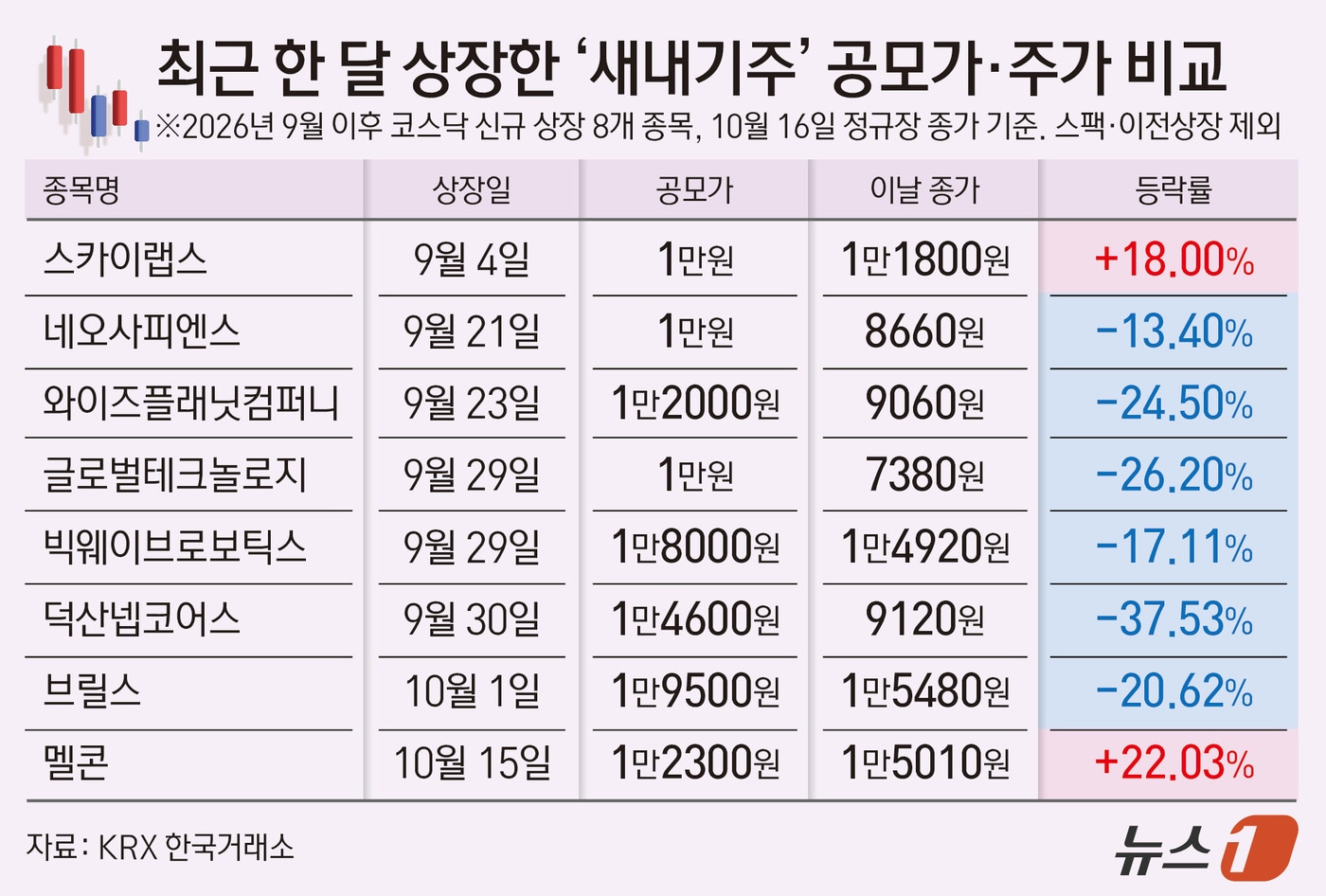 코스닥 상장주 34개 중 30개 공모가 하회...IPO 회복과 '엇박자' - 뉴스 썸네일 이미지