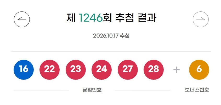 로또 1등 ‘16·22·23·24·27·28’… 3연속 번호에 자동 명당 11곳 화제