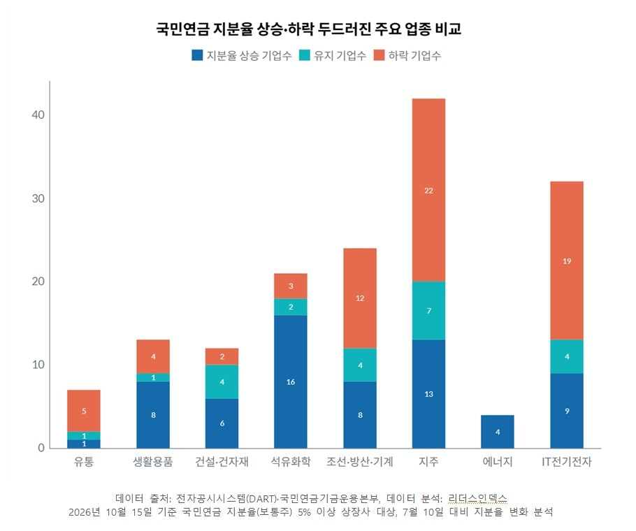 국민연금, 최근 3개월 석화·건설 지분 늘리고 반도체·방산 줄였다 - 뉴스 썸네일 이미지